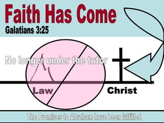 Faith Has Come No longer under the tutor Galatians 3:25 The Promises to Abraham have been fulfilled 