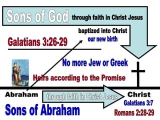 Sons of God baptized into Christ Sons of Abraham through faith in Christ Jesus through faith in Christ Jesus Galatians 3:26-29 No more Jew or Greek our new birth Romans 2:28-29 Heirs according to the Promise Galatians 3:7 