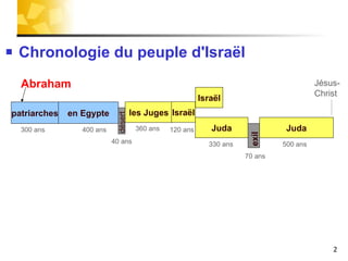 Chronologie du peuple d'Israël patriarches les Juges Juda Israël Juda désert exil 400 ans 40 ans 120 ans 300 ans 330 ans 70 ans 500 ans Israël 360 ans en Egypte Abraham Jésus-Christ 