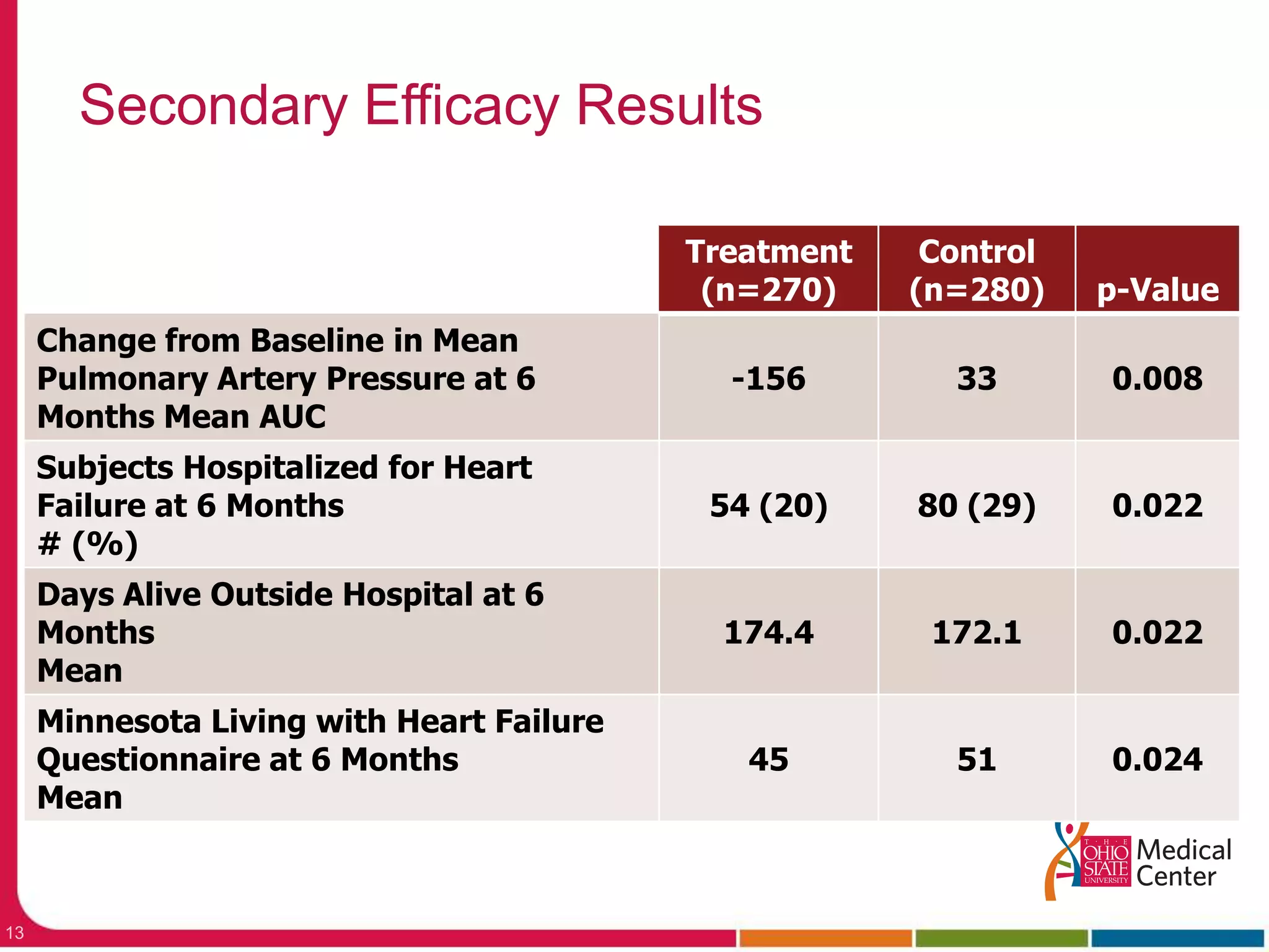 Secondary Efficacy Results 