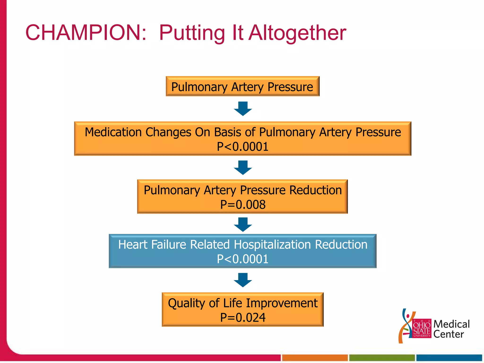 CHAMPION:  Putting It AltogetherPulmonary Artery PressureMedication Changes On Basis of Pulmonary Artery PressureP<0.0001Pulmonary Artery Pressure ReductionP=0.008Heart Failure Related Hospitalization ReductionP<0.0001Quality of Life ImprovementP=0.024P values for Treatment Vs Control Group