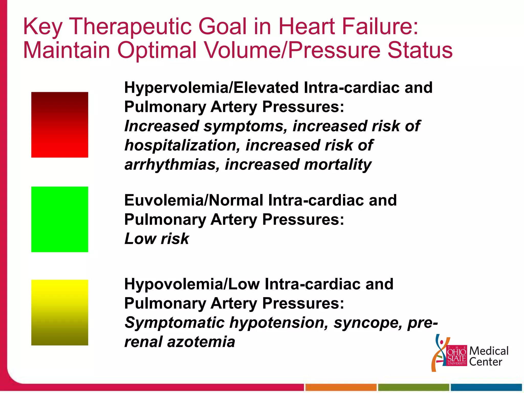 Key Therapeutic Goal in Heart Failure:Maintain Optimal Volume/Pressure StatusHypervolemia/Elevated Intra-cardiac and Pulmonary Artery Pressures:Increased symptoms, increased risk of hospitalization, increased risk of arrhythmias, increased mortalityEuvolemia/Normal Intra-cardiac and Pulmonary Artery Pressures:Low riskHypovolemia/Low Intra-cardiac and Pulmonary Artery Pressures:Symptomatic hypotension, syncope, pre-renal azotemia