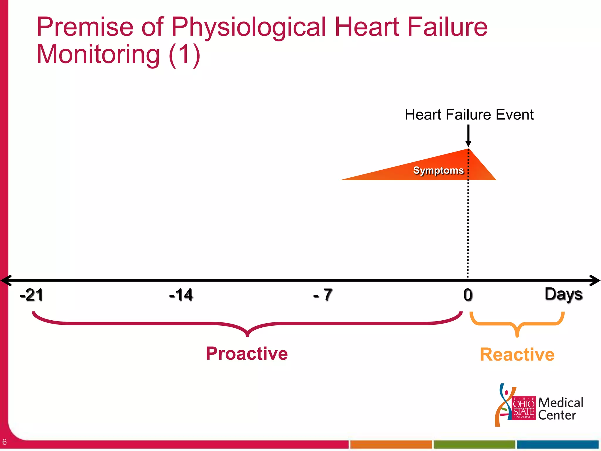 Premise of Physiological Heart Failure Monitoring (1)Heart Failure EventSymptomsHemodynamicChangesDays-21-14- 7 0 ProactiveReactive