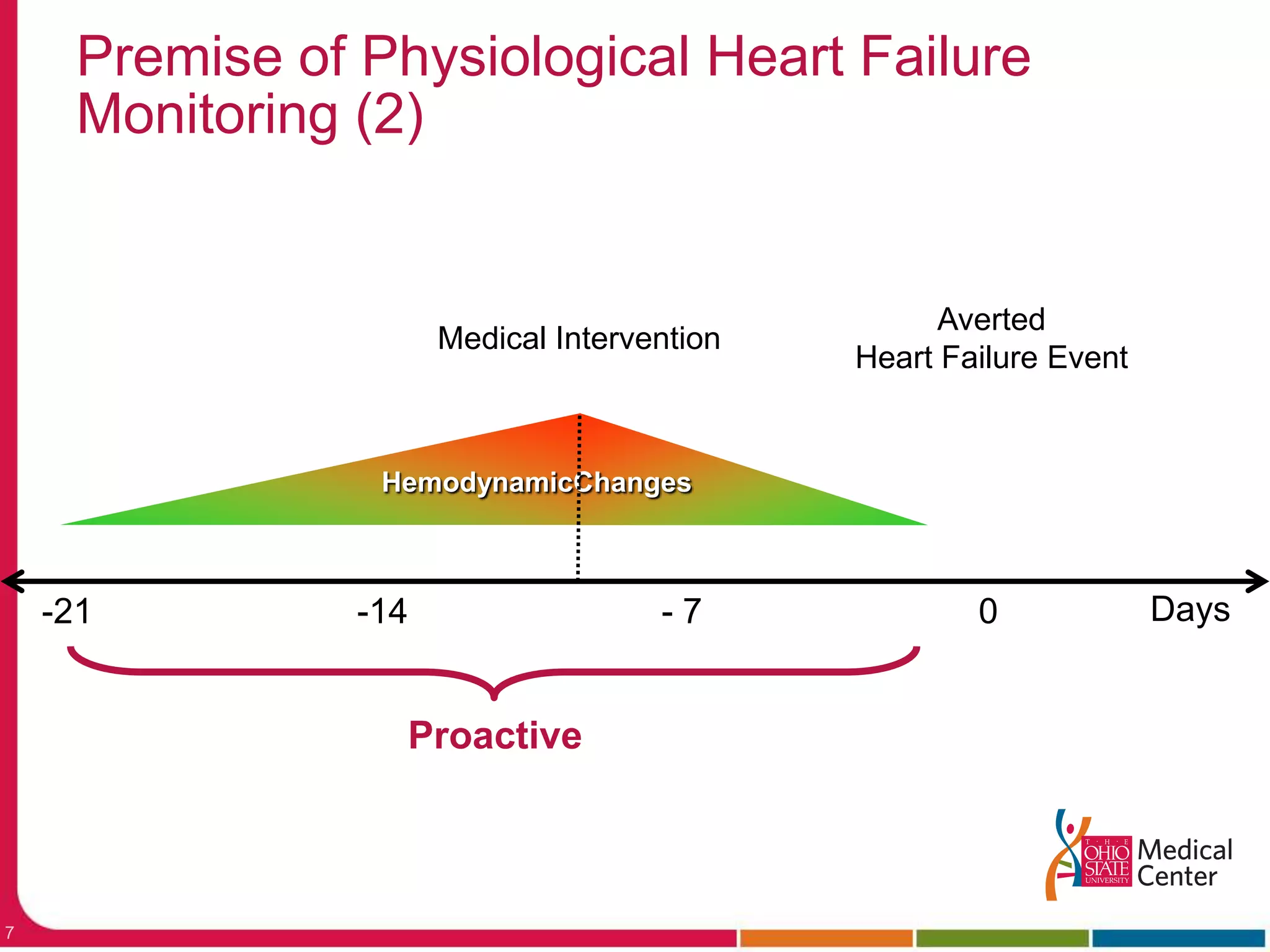 Premise of Physiological Heart Failure Monitoring (2)AvertedHeart Failure EventMedical InterventionHemodynamicChangesDays-21-14- 7 0 Proactive