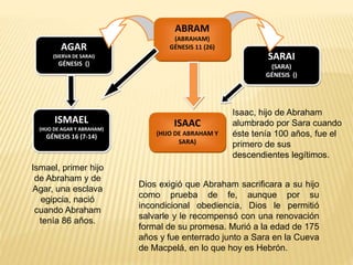 AGAR
(SIERVA DE SARAI)
GÉNESIS ()
SARAI
(SARA)
GÉNESIS ()
ISMAEL
(HIJO DE AGAR Y ABRAHAM)
GÉNESIS 16 (7-14)
ABRAM
(ABRAHAM)
GÉNESIS 11 (26)
ISAAC
(HIJO DE ABRAHAM Y
SARA)
Ismael, primer hijo
de Abraham y de
Agar, una esclava
egipcia, nació
cuando Abraham
tenía 86 años.
Isaac, hijo de Abraham
alumbrado por Sara cuando
éste tenía 100 años, fue el
primero de sus
descendientes legítimos.
Dios exigió que Abraham sacrificara a su hijo
como prueba de fe, aunque por su
incondicional obediencia, Dios le permitió
salvarle y le recompensó con una renovación
formal de su promesa. Murió a la edad de 175
años y fue enterrado junto a Sara en la Cueva
de Macpelá, en lo que hoy es Hebrón.
 