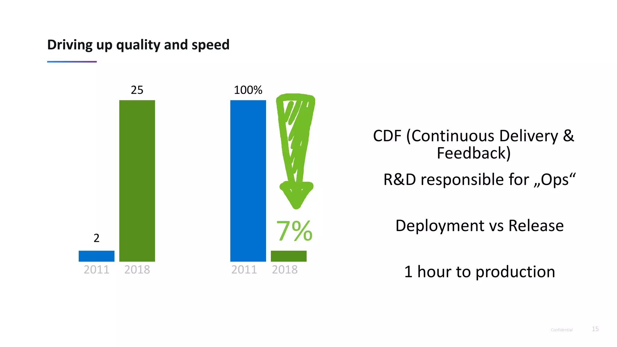 Confidential 15
releases
per year
production bugs
reported by
customers
7%
100%25
2
2011 2018 2011 2018 1 hour to production
Deployment vs Release
CDF (Continuous Delivery &
Feedback)
R&D responsible for „Ops“
Driving up quality and speed
2
 