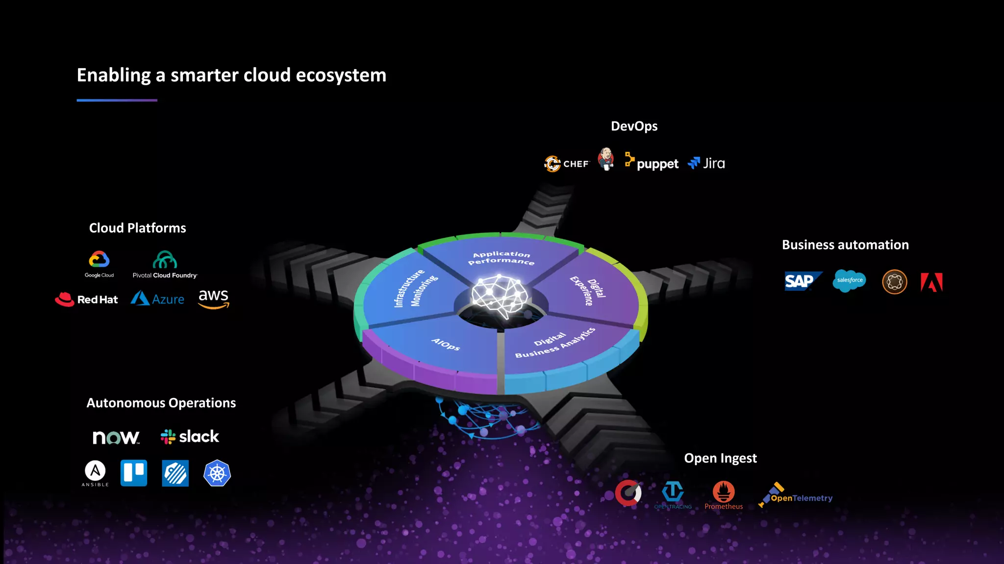 Confidential 19
Enabling a smarter cloud ecosystem
DevOps
Open Ingest
Autonomous Operations
Business automation
Cloud Platforms
 