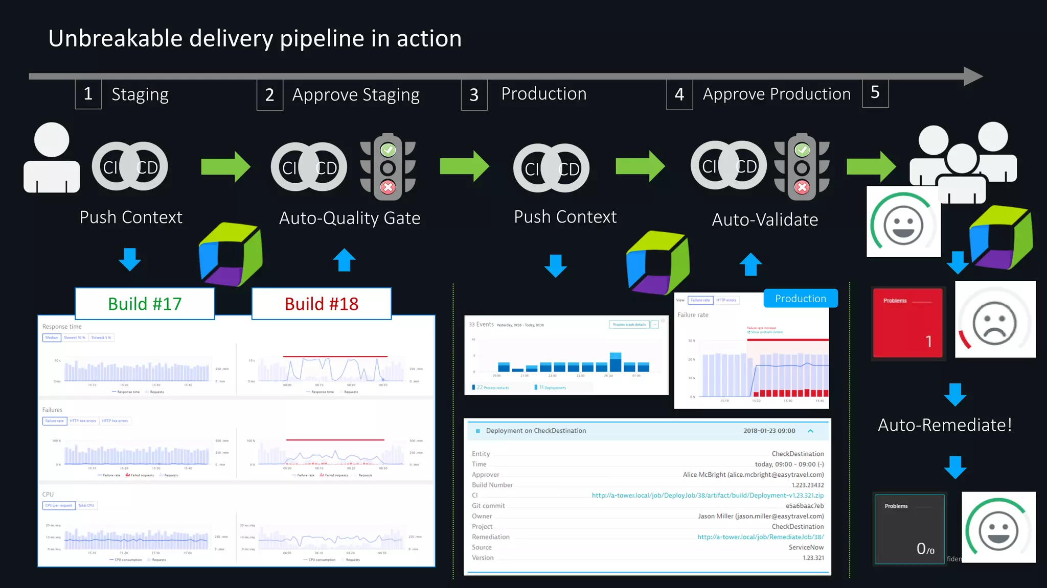 22Confidential
1 2 4 53
Production
Staging Approve Staging Production Approve Production
CI CD CI CD CI CD CI CD
Push Context Auto-Quality Gate Push Context Auto-Validate
Auto-Remediate!
Build #17 Build #18
Unbreakable delivery pipeline in action
 