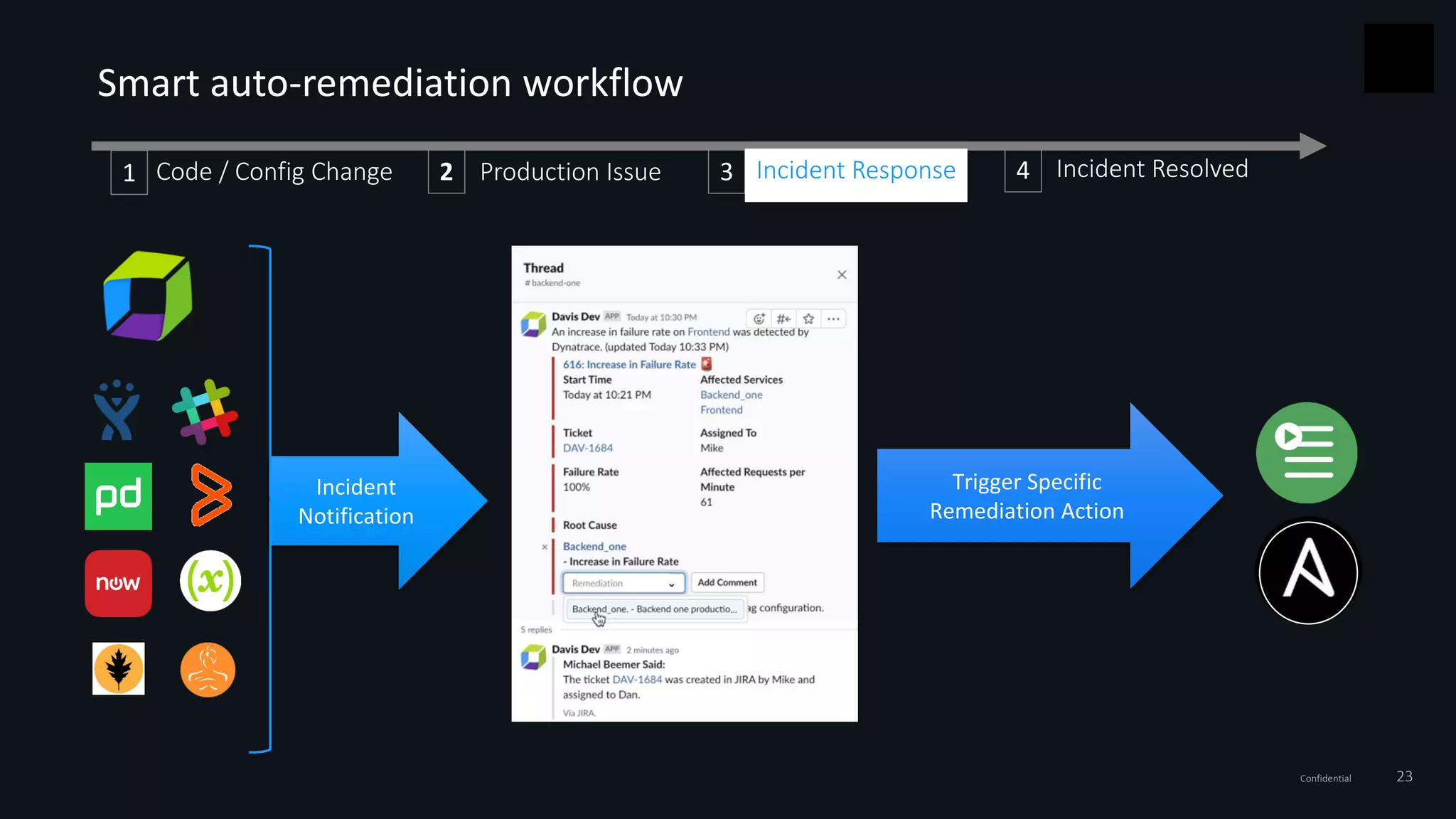 Confidential 23
Smart auto-remediation workflow
1 2 3Production Issue Incident ResponseCode / Config Change 4 Incident Resolved
Trigger Specific
Remediation Action
Incident
Notification
 