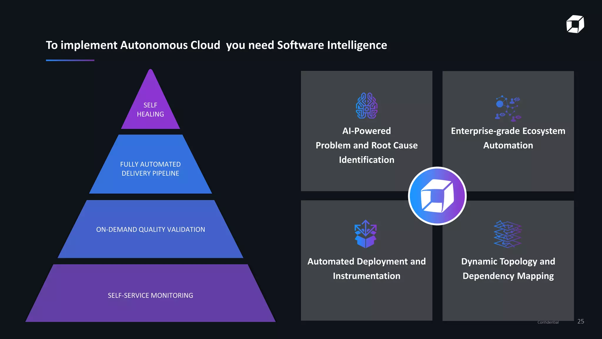 25Confidential
SELF-SERVICE MONITORING
SELF
HEALING
AI-Powered
Problem and Root Cause
Identification
Enterprise-grade Ecosystem
Automation
Automated Deployment and
Instrumentation
Dynamic Topology and
Dependency Mapping
FULLY AUTOMATED
DELIVERY PIPELINE
ON-DEMAND QUALITY VALIDATION
To implement Autonomous Cloud you need Software Intelligence
 
