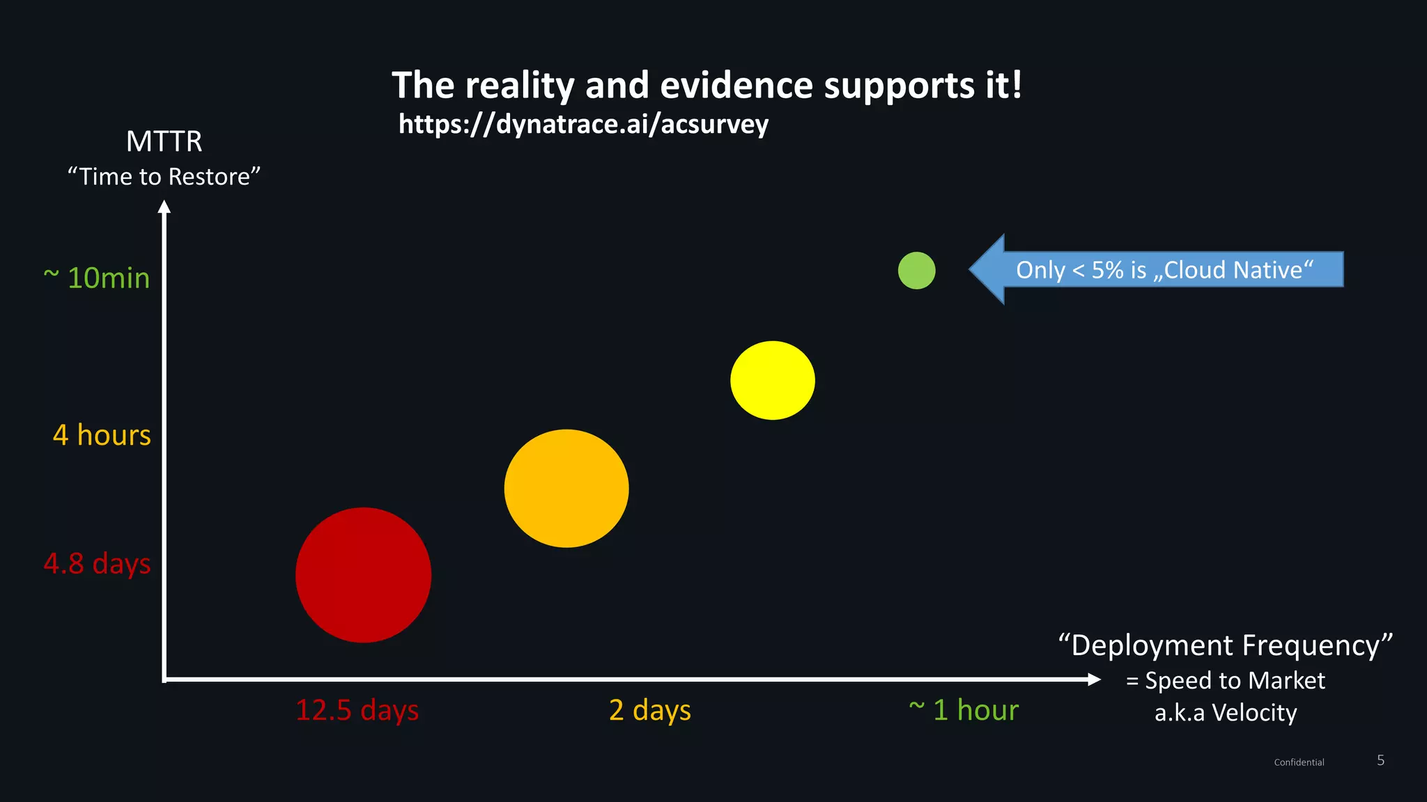 5Confidential
“Deployment Frequency”
= Speed to Market
a.k.a Velocity
MTTR
“Time to Restore”
4.8 days
4 hours
~ 10min
12.5 days 2 days ~ 1 hour
The reality and evidence supports it!
https://dynatrace.ai/acsurvey
Only < 5% is „Cloud Native“
 