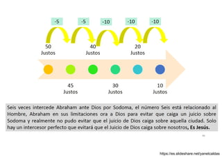 Abraham intercede por Sodoma