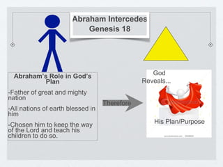 Abraham Intercedes 
Abraham’s Role in God’s 
Plan 
-Father of great and mighty 
nation 
-All nations of earth blessed in 
him 
-Chosen him to keep the way 
of the Lord and teach his 
children to do so. 
Therefore 
God 
Reveals... 
Genesis 18 
His Plan/Purpose 
 