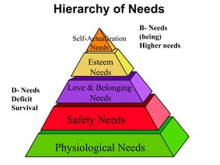 Love & Belonging
Needs
Physiological Needs
Safety Needs
Esteem
Needs
Self-Actualization
Needs
Hierarchy of Needs
D- Needs
Deficit
Survival
B- Needs
(being)
Higher needs
 