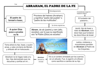 ABRAHAM, EL PADRE DE LA FE
Proviene del hebreo (Avraham)
y significa "padre del pueblo" o
"padre de las multitudes".
Etimológicamente
Su forma original era
Abram, de ab (padre) y ram (alto,
excelso), por lo que su significado
era "el Padre (Dios) es excelso".
El padre de
Ismael e Isaac,
Fue
El fundador del
judaísmo...
Jacob, hijo de Isaac y
nieto de Abraham, tuvo
doce hijos que fundaron
las doce tribus de Israel.
Judíos, cristianos y
musulmanes perciben
en Abraham al Padre de
los Creyentes.
A quien Dios
puso a prueba
su fe
Toma ahora tu hijo, Isaac, a quien
amas, y vete a la tierra de Moriah,
y ofrécelo allí en holocausto…
Diciéndole
Abraham no le hagas nada a tu
hijo. Has demostrado que me
escuchas y confías en mí…
Vio a un cordero enredado por los cuernos
en un arbusto. Fue, lo agarró y lo ofreció
como sacrificio a cambio de su hijo.
Abraham
levantó la
mirada
Considerado según la
tradición bíblica
 