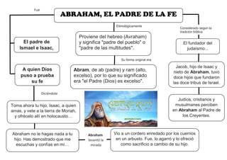 ABRAHAM PADRE DE LA 