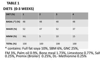 TABLE 1
DIETS (0-3 WEEKS)
DIET (%) 1 2 3 4
BASAL (*) (%) 48 48 48 48
MAIZE (%) 52 47 52 37
MMW (%) NIL 5 10 15
TOTAL (%) 100 100 100 100
* contains: Full fat soya 10%, SBM 6%, GNC 25%,
FM 3%, Palm oil 0.9%, Bone meal 1.73%, Limestone 0.77%, Salt
0.25%, Premix (Broiler) 0.25%, DL- Methionine 0.25%
 