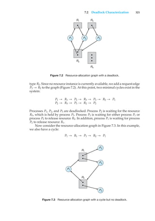 7.2 Deadlock Characterization 321
R1 R3
R2
R4
P3
P2
P1
Figure 7.2 Resource-allocation graph with a deadlock.
type R2. Since no resource instance is currently available, we add a request edge
P3 → R2 to the graph (Figure 7.2). At this point, two minimal cycles exist in the
system:
P1 → R1 → P2 → R3 → P3 → R2 → P1
P2 → R3 → P3 → R2 → P2
Processes P1, P2, and P3 are deadlocked. Process P2 is waiting for the resource
R3, which is held by process P3. Process P3 is waiting for either process P1 or
process P2 to release resource R2. In addition, process P1 is waiting for process
P2 to release resource R1.
Now consider the resource-allocation graph in Figure 7.3. In this example,
we also have a cycle:
P1 → R1 → P3 → R2 → P1
R2
R1
P3
P4
P2
P1
Figure 7.3 Resource-allocation graph with a cycle but no deadlock.
 