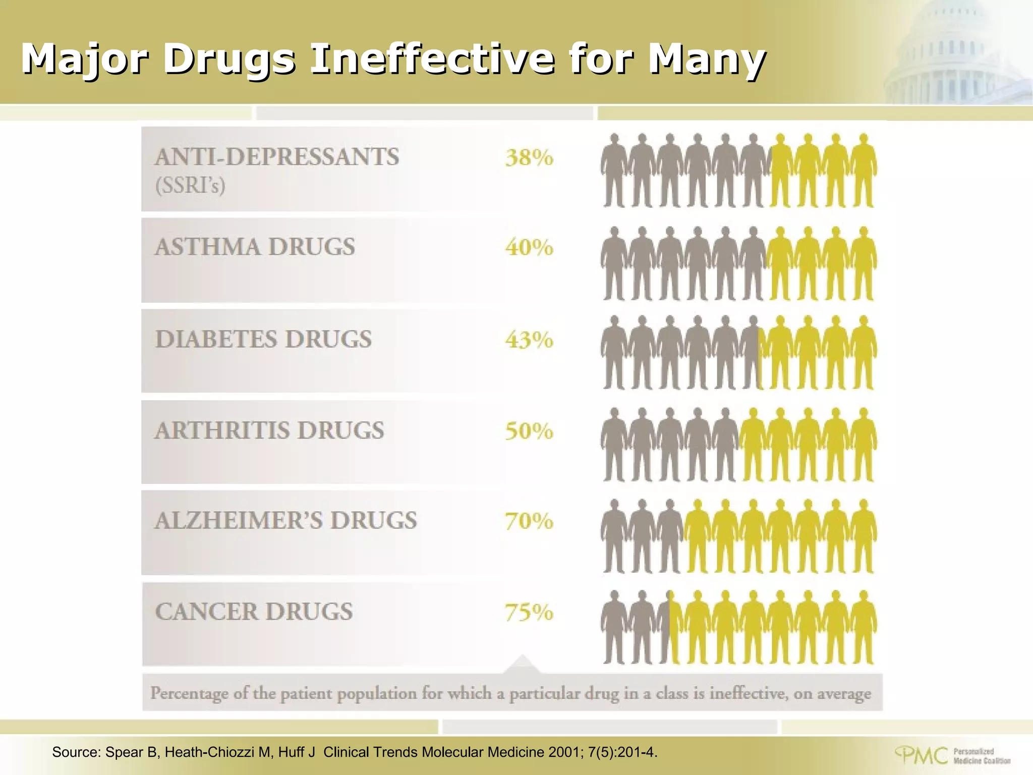 Major Drugs Ineffective for Many Source: Spear B, Heath-Chiozzi M, Huff J Clinical Trends Molecular Medicine 2001; 7(5):201-4.