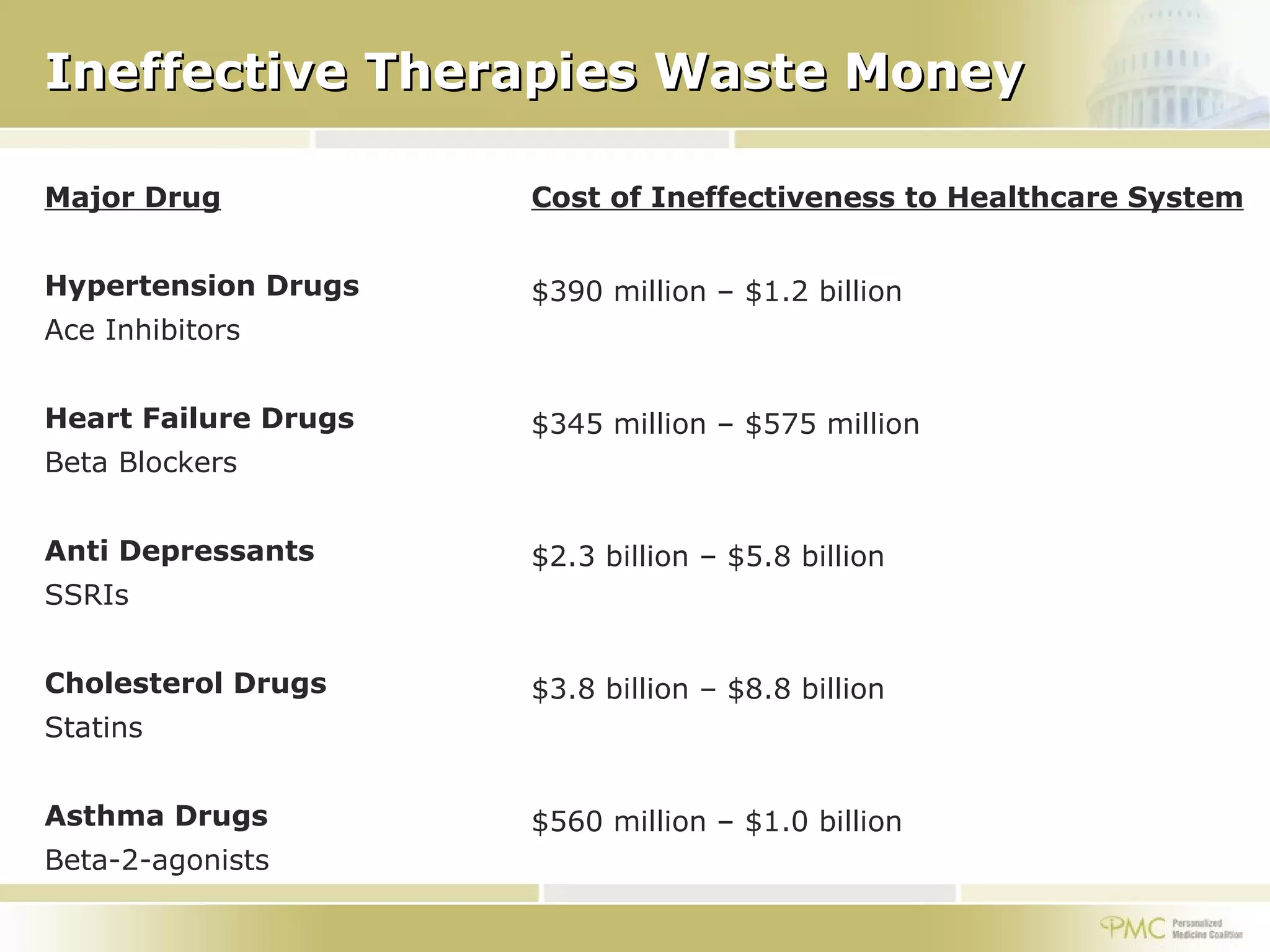 Ineffective Therapies Waste Money Major Drug Hypertension Drugs Ace Inhibitors Heart Failure Drugs Beta Blockers Anti Depressants SSRIs Cholesterol Drugs Statins Asthma Drugs Beta-2-agonists Cost of Ineffectiveness to Healthcare System $390 million – $1.2 billion $345 million – $575 million $2.3 billion – $5.8 billion $3.8 billion – $8.8 billion $560 million – $1.0 billion