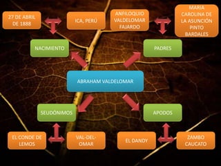 MARIA
                                       ANFILOQUIO             CAROLINA DE
27 DE ABRIL
                           ICA, PERÚ   VALDELOMAR             LA ASUNCIÓN
  DE 1888
                                         FAJARDO                  PINTO
                                                                BARDALES

          NACIMIENTO                                 PADRES




                           ABRAHAM VALDELOMAR




              SEUDÓNIMOS                             APODOS



 EL CONDE DE               VAL-DEL-                             ZAMBO
                                          EL DANDY
    LEMOS                   OMAR                               CAUCATO
 