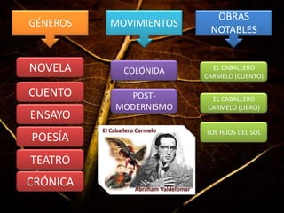 OBRAS
GÉNEROS   MOVIMIENTOS
                         NOTABLES


NOVELA      COLÓNIDA      EL CABALLERO
                        CARMELO (CUENTO)

CUENTO      POST-        EL CABALLERO
          MODERNISMO    CARMELO (LIBRO)
ENSAYO
                        LOS HIJOS DEL SOL
POESÍA
TEATRO
CRÓNICA
 