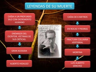 LEYENDAS DE SU MUERTE

CAÍDA A UN PROFUNDO                 CAÍDA DE 6 METROS
SILO CON EXCREMENTO
      HUMANO

                                    EN ROCAS Y PIEDRAS
    ENEMIGOS DEL
ESCRITOR, VÍCTIMAS DE
     SUS CRÍTICAS.                  FRACTURA COLUMNA
                                        VERTEBRAL


   GRAN ACOGIDA
                                          MORFINA



  ALBERTO HIDALGO                      LUIS ALBERTO
                                         SÁNCHEZ
 