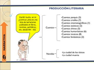 Escribí mucho en mi                -Cuentos yanquis (3)
            juventud ,esta es una                -Cuentos criollos (7)
              lista de narraciones               -Cuentos cinematográficos (1)
              publicados en libros,              -Cuentos exóticos (2)
             revistas, periódicos,     Cuentos   -Cuentos chinos (5)
             etc. desde 1914 - 1921.
                                                 -Cuentos humorísticos (6)
                                                 -Cuentos incaicos (8)
NARRATIVA




                                                 -Cuentos fantásticos (2)




                                                 -La ciudad de los tísicos
                                       Novelas
                                                 -La ciudad muerta
 