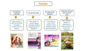 Cuentos
El caballero
Carmelo
Los ojos de Judas
El vuelo de los
cóndores
Hebaristo el sauce
que murió de
amor
Narra sobre un
gallo el cual tiene
una pelea a
muerte contra el
Ajiseco.
Nos cuenta un
suceso trágico
mostrado desde la
perspectiva de un
Abraham.
Trata sobre un
circo, el cual
realiza un acto
titulado el Vuelo
de los Cóndores
Nos habla de
Evaristo y
Hebaristo los
cuales siempre se
sentían muy
solitarios
 