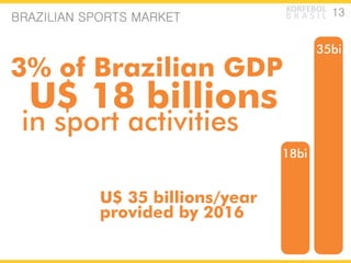 KORFEBOL 13
BRAZILIAN SPORTS MARKET           BRASIL


                                         35bi
3% of Brazilian GDP
 ...