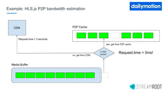Example: HLS.js P2P bandwidth estimation
 