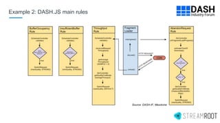Example 2: DASH.JS main rules
Source: DASH-IF, Maxdome
 