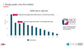 I. Design goals: why this matters
Views 24 min longer when buffer ratio is < 0.2% for live content
View time drops 40% when > 0.4% buffer ratio mark
Buffer ratio vs. play time
Source: NPAW aggregated
data for a set of European
live broadcasters
 