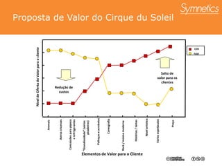 Proposta de Valor do Cirque du Soleil Nível de Oferta do Valor para o cliente Elementos de Valor para o Cliente CDS Feld Animais Vários espetáculos Rock / música moderna Preço Histórias / temas Coreografia N ível  artístico “ Grandiosidade” (vários picadeiros) Concessões para pipoca e refrrigerantes Astros cricenses Redução de custos Salto de valor para os clientes Palhaços e acrobatas 