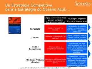 Da Estrat égia Competitiva  para a Estratégia do Oceano Azul....  Adaptado de W. Chan Kim e Renée Mauborge, “A Estratégia do Oceano Azul”, editora Campus, 2005 L ó gica convencional de se pensar  estrat é gia (estrat é gia competitiva) Nova l ó gica de pensar  Estrat é gia (oceano azul) Competi ção A id é ia  é   “ competir ”  no mercado. As condi ç ões da ind ú stria podem ser modeladas. A id é ia  é  tornar a  concorrência  “ irrelevante ” . Clientes Aumentar a  “ participa ç ão ”  de mercado. A id é ia  é  ampliar a base de clientes, criando inclusive  novos espa ç os de mercado . Ativos e Competências Promover ativos e competências existentes Uma empresa não deve restringir-se pelo que ela j á  possui. Ela deve perguntar-se:  O que dever í amos fazer se come çá ssemos novamente? Ofertas de Produtos e Servi ç os Maximizar o valor dos produtos e servi ç os que uma empresa oferece. Uma empresa inovadora pensa em termos da  solu ç ão total que o cliente procura ; mesmo que essa solu ç ão transcenda as ofertas tradicionais de sua ind ú stria. 