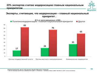 23% экспертов считаю модернизацию главным национальным
приоритетом

Эксперты, считающие, что модернизация – главный национальный
                           приоритет .
                    (В % от числа опрошенных, n=900)




                                                               11
 