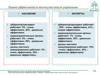 Оценка эффективности институтов власти управления

         •   НАСЕЛЕНИЕ                       •   ЭКСПЕРТЫ



 губернаторпрезидент             губернаторпрезидент работают
  работают: 9% - очень              : 29% - очень эффективно, 41% -
  эффективно, 40% - довольно        скорее эффективно.
  эффективно.                      правоохранительные органы,
 правоохранительные органы,        работают: 7% - очень
  работают: 6% - очень              эффективно, 39% - довольно
  эффективно, 29% - довольно        эффективно;
  эффективно;                      органы местного
 органы местного                   самоуправления работают: 15%
  самоуправления работают: 5% -     - очень эффективно, 43% -
  очень эффективно, 32% -           довольно эффективно.
  довольно эффективно.




                                                                  14
 