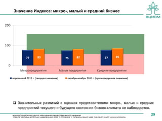Значение Индекса: микро-, малый и средний бизнес




 Значительных различий в оценках представителями микро-, малых и средних
  предприятий текущего и будущего состояния бизнес-климата не наблюдается.
                                                                        29
 