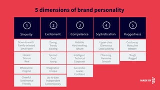5 dimensions of brand personality
1 2 3 4 5
Sincerity Excitement Competence Sophistication Ruggedness
Down-to-earth
Family-oriented
Small-town
Honest
Sincere
Real
Wholesome
Original
Cheerful
Sentimental
Friendly
Daring
Trendy
Exciting
Spirited
Cool
Young
Imaginative
Unique
Up-to-date
Independent
Contemporary
Reliable
Hard-working
Secure
Intelligent
Technical
Corporate
Successful
Leader
Confident
Upper-class
Glamorous
Good Looking
Charming
Feminine
Smooth
Outdoorsy
Masculine
Western
Tough
Rugged
 
