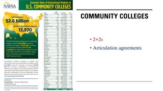 COMMUNITY COLLEGES
• 2+2s
• Articulation agreements
 
