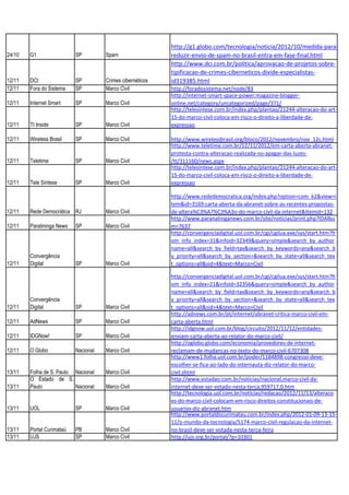 http://g1.globo.com/tecnologia/noticia/2012/10/medida-para-
24/10   G1                 SP         Spam                  reduzir-envio-de-spam-no-brasil-entra-em-fase-final.html
                                                            http://www.dci.com.br/politica/aprovacao-de-projetos-sobre-
                                                            tipificacao-de-crimes-ciberneticos-divide-especialistas-
12/11   DCI                SP         Crimes cibernéticos   id319385.html
12/11   Fora do Sistema    SP         Marco Civil           http://foradosistema.net/node/83
                                                            http://internet-smart-space-power.magazine-blogger-
12/11   Internet Smart     SP         Marco Civil           online.net/category/uncategorized/page/371/
                                                            http://telesintese.com.br/index.php/plantao/21244-alteracao-do-art-
                                                            15-do-marco-civil-coloca-em-risco-o-direito-a-liberdade-de-
12/11   TI Inside          SP         Marco Civil           expressao

12/11   Wireless Brasil    SP         Marco Civil           http://www.wirelessbrasil.org/bloco/2012/novembro/nov_12c.html
                                                            http://www.teletime.com.br/12/11/2012/em-carta-aberta-abranet-
                                                            protesta-contra-alteracao-realizada-no-apagar-das-luzes-
12/11   Teletime           SP         Marco Civil           /tt/311160/news.aspx
                                                            http://telesintese.com.br/index.php/plantao/21244-alteracao-do-art-
                                                            15-do-marco-civil-coloca-em-risco-o-direito-a-liberdade-de-
12/11   Tele Síntese       SP         Marco Civil           expressao

                                                            http://www.rededemocratica.org/index.php?option=com_k2&view=i
                                                            tem&id=3169:carta-aberta-da-abranet-sobre-as-recentes-propostas-
12/11   Rede Democrática RJ           Marco Civil           de-altera%C3%A7%C3%A3o-do-marco-civil-da-internet&Itemid=132
                                                            http://www.paranatinganews.com.br/site/noticias/print.php?IDAlbu
12/11   Paratininga News   SP         Marco Civil           m=7637
                                                            http://convergenciadigital.uol.com.br/cgi/cgilua.exe/sys/start.htm?fr
                                                            om_info_index=31&infoid=32349&query=simple&search_by_author
                                                            name=all&search_by_field=tax&search_by_keywords=any&search_b
        Convergência                                        y_priority=all&search_by_section=&search_by_state=all&search_tex
12/11   Digital            SP         Marco Civil           t_options=all&sid=4&text=Marco+Civil

                                                            http://convergenciadigital.uol.com.br/cgi/cgilua.exe/sys/start.htm?fr
                                                            om_info_index=21&infoid=32356&query=simple&search_by_author
                                                            name=all&search_by_field=tax&search_by_keywords=any&search_b
        Convergência                                        y_priority=all&search_by_section=&search_by_state=all&search_tex
12/11   Digital            SP         Marco Civil           t_options=all&sid=4&text=Marco+Civil
                                                            http://adnews.com.br/pt/internet/abranet-critica-marco-civil-em-
12/11   AdNews             SP         Marco Civil           carta-aberta.html
                                                            http://idgnow.uol.com.br/blog/circuito/2012/11/12/entidades-
12/11   IDGNow!            SP         Marco Civil           enviam-carta-aberta-ao-relator-do-marco-civil/
                                                            http://oglobo.globo.com/economia/provedores-de-internet-
12/11   O Globo            Nacional   Marco Civil           reclamam-de-mudancas-no-texto-do-marco-civil-6707308
                                                            http://www1.folha.uol.com.br/poder/1184898-congresso-deve-
                                                            escolher-se-fica-ao-lado-do-internauta-diz-relator-do-marco-
13/11   Folha de S. Paulo Nacional    Marco Civil           civil.shtml
        O Estado de S.                                      http://www.estadao.com.br/noticias/nacional,marco-civil-da-
13/11   Paulo             Nacional    Marco Civil           internet-deve-ser-votado-nesta-terca,959717,0.htm
                                                            http://tecnologia.uol.com.br/noticias/redacao/2012/11/13/alteraco
                                                            es-do-marco-civil-colocam-em-risco-direitos-constitucionais-de-
13/11   UOL                SP         Marco Civil           usuarios-diz-abranet.htm
                                                            http://www.portaldocurimatau.com.br/index.php/2012-01-09-13-15-
                                                            11/o-mundo-da-tecnologia/5174-marco-civil-regulacao-da-internet-
13/11   Portal Curimataú   PB         Marco Civil           no-brasil-deve-ser-votada-nesta-terca-feira
13/11   UJS                SP         Marco Civil           http://ujs.org.br/portal/?p=10301
 