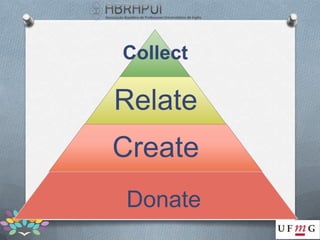 Collect

Relate
Create
Donate
 