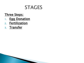 Three Steps:
1. Egg Donation
2. Fertilization
3. Transfer
 