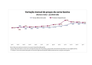 Variação mensal de preços da carne bovina
                                                              (Número-índice - jan/2010=100)
                                                        Varejo (Abrasmercado)                    Produtor (Cepea/Esalq)
                                                                                                                                   146,9
                                                                                                                                                 136,8        136,0
                                                                                                                                                                           133,5
                                                                                                                                                                           126,8
                                                                                                                    122,1                        127,2        130,4
                                                                                                      119,7
                                                                                                                                   115,1
                    102,6         106,4                                                  111,6
                                                               106,1        109,1                                   111,3
                                                105,1                                                 104,7
      100,0                                                                 102,7        102,5
                                                100,3          101,4
                                  101,0
                   100,6




 jan/10       fev/ 10       mar/ 10       abr/ 10         mai/10       jun/10       jul/10       ago/ 10      set/ 10       out / 10       nov/ 10       dez/10       jan/11


Fonte: Abrasmercado (carne bovina no varejo) e Cepea/Esalq (Boi gordo).
* Varejo: Abrasmercado é a cesta com a variação de preços dos 35 produtos, pesquisados mensalmente pela GfK nas cinco regiões do País.
** Produtor: Centro de Estudos Avançados em Economia Aplicada (Esalq/USP). Média ponderada das cotações do boi gordo.
 