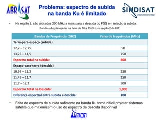 Problema: espectro de subida
na banda Ku é limitado
• Na região 2, são alocados 200 MHz a mais para a descida do FSS em relação a subida:
Bandas não planejadas na faixa de 10 a 15 GHz na região 2 da UIT:
• Falta de espectro de subida suficiente na banda Ku torna difícil projetar sistemas
satélite que maximizem o uso do espectro de descida disponível
Bandas de Frequência (GHZ) Faixa de frequências (MHz)
Terra-para-espaço (subida)
12,7 – 12,75 50
13,75 – 14,5 750
Espectro total na subida: 800
Espaço-para-terra (descida)
10,95 – 11,2 250
11,45 – 11,7 250
11,7 – 12,2 500
Espectro Total na Descida: 1,000
Diferença espectral entre subida e descida: 200
 