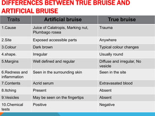 DIFFERENCES BETWEEN TRUE BRUISE AND
ARTIFICIAL BRUISE
Traits Artificial bruise True bruise
1.Cause Juice of Calatropis, Marking nut,
Plumbago rosea
Trauma
2.Site Exposed accessible parts Anywhere
3.Colour Dark brown Typical colour changes
4.shape. Irregular Usually round
5.Margins Well defined and regular Diffuse and irregular, No
vesicle
6.Redness and
inflammation
Seen in the surrounding skin Seen in the site
7.Contents Acrid serum Extravasated blood
8.Itching Present Absent
9.Vesicles May be seen on the fingertips Absent
10.Chemical
tests
Positive Negative
 