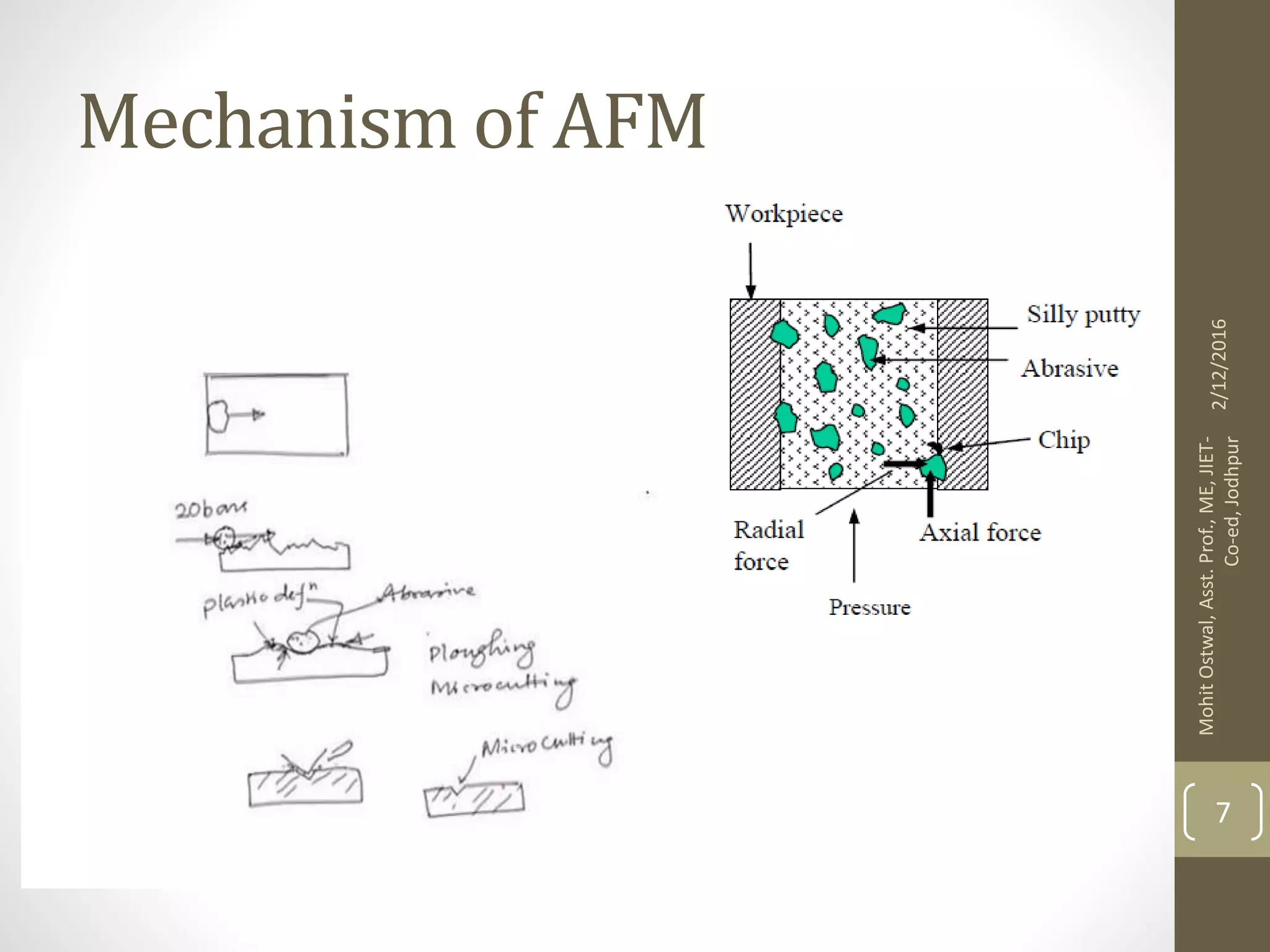 Mechanism of AFM
2/12/2016
MohitOstwal,Asst.Prof.,ME,JIET-
Co-ed,Jodhpur
7
 