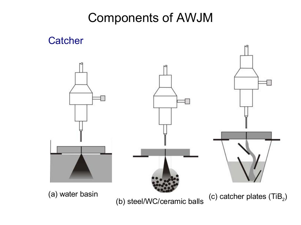 Abrasive Jet Machining