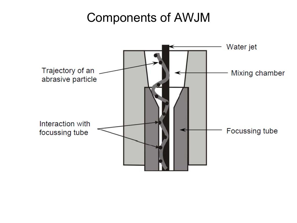 Abrasive Jet Machining