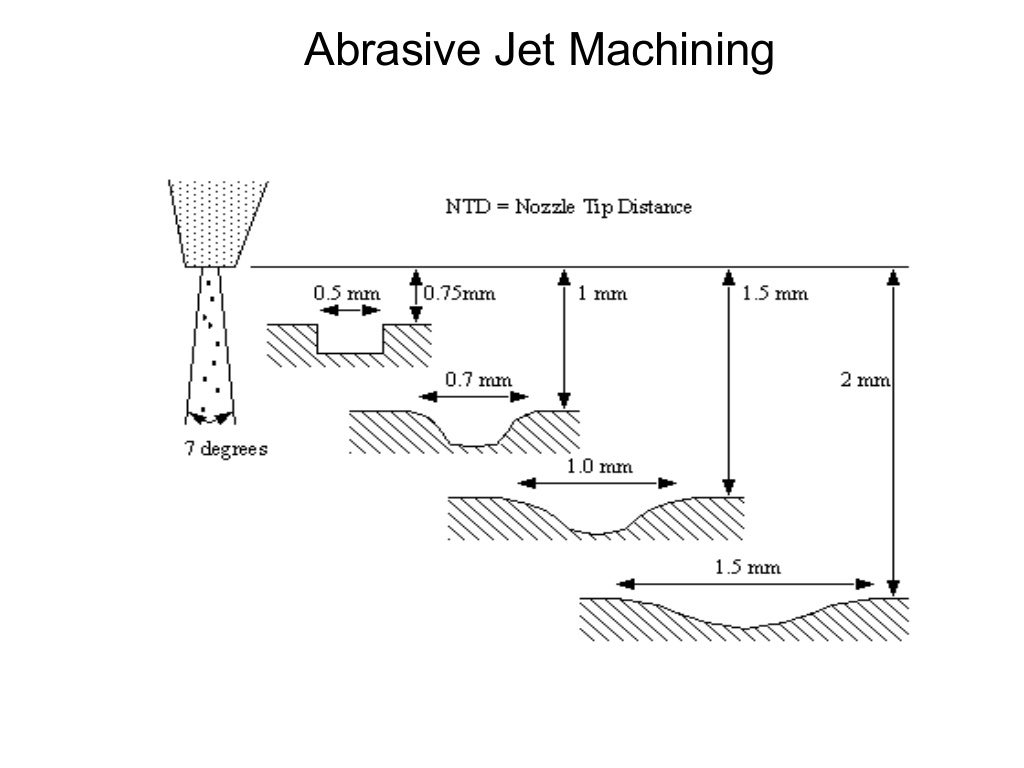 Abrasive Jet Machining
